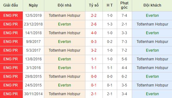 nhan-dinh-bong-da-anh-everton-vs-tottenham-23h30-03-11-2019-o8-01