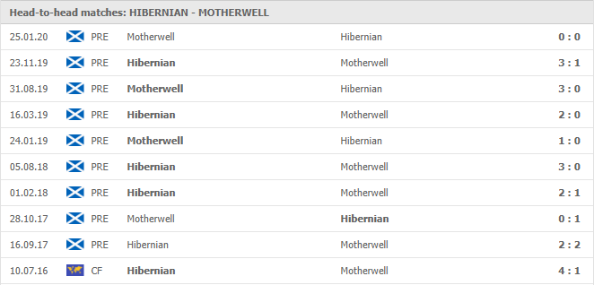Hibernian-vs-Motherwell-soi-keo-2