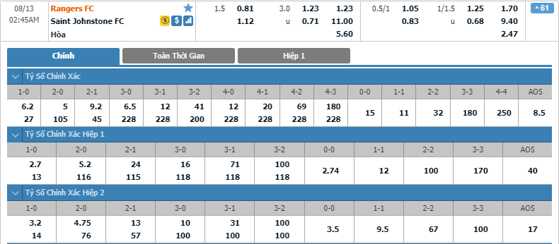 Rangers-vs-St-Johnstone-soi-keo-3