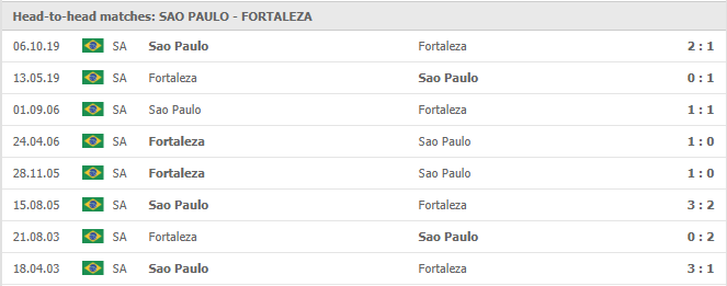Sao-Paulo-vs-Fortaleza-EC-soi-keo-2