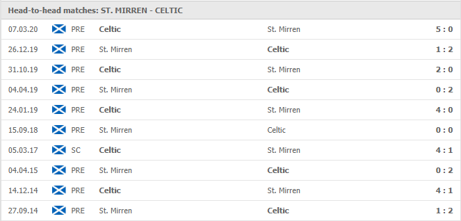 St-Mirren-vs-Celtic-soi-keo-2