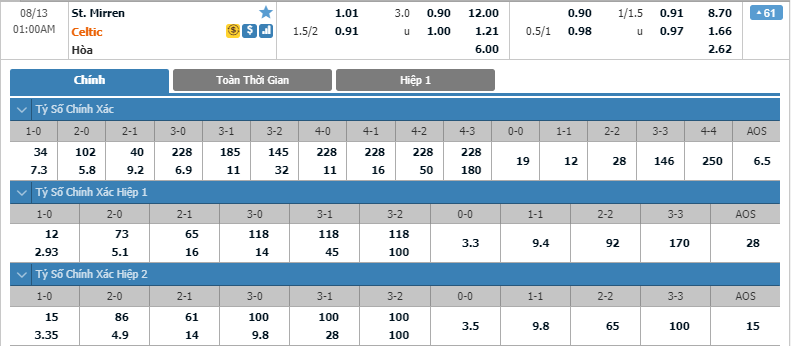 St-Mirren-vs-Celtic-soi-keo-3