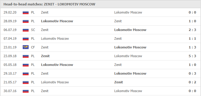Zenit St Petersburg-vs-Lokomotiv Moscow-soi-keo-2